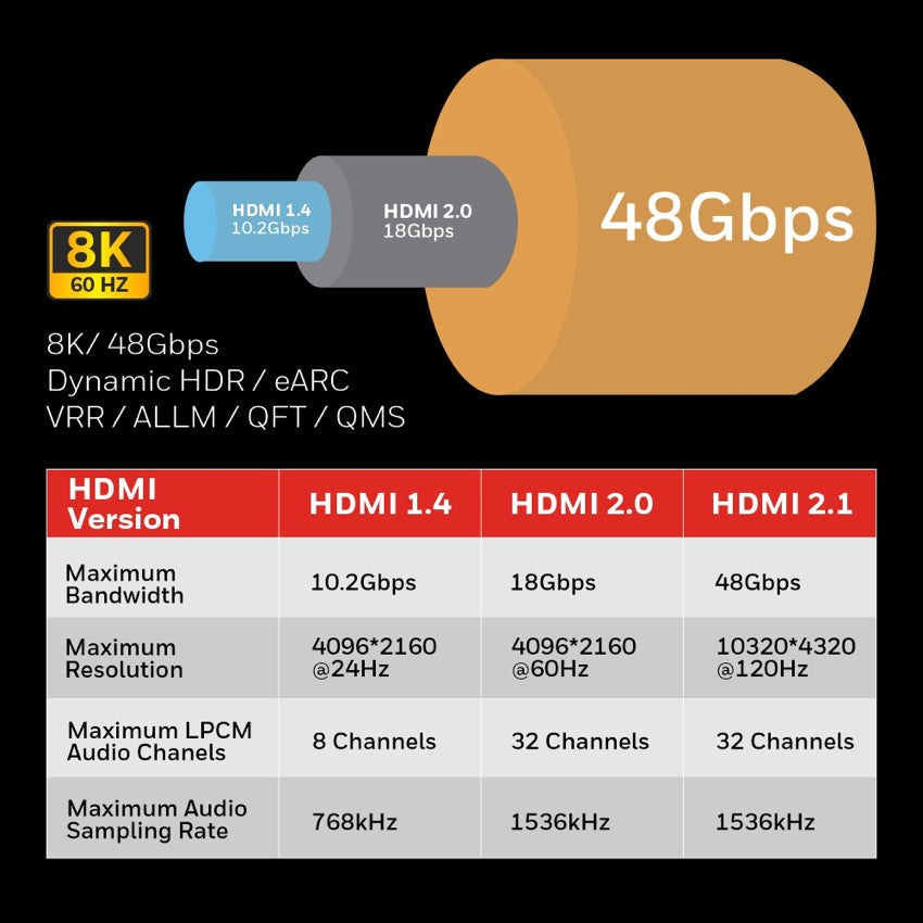 Honeywell HDMI 2.1 with Ethernet (5m)